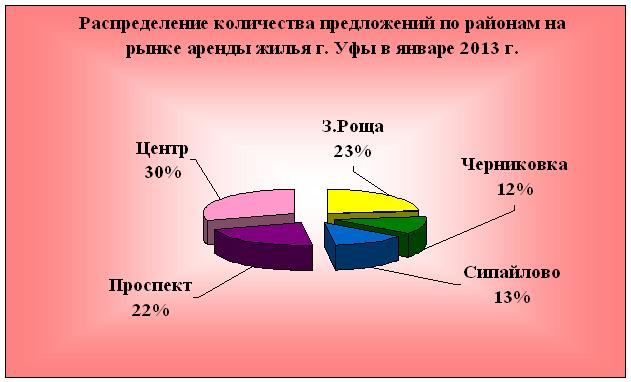 Средняя стоимость аренды жилья в г. Уфе на конец января  2013 г по всем типам квартир составила 16970 рублей. 